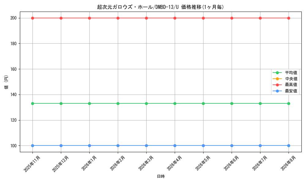 card_64764_series_65752_rarity_101855_graph