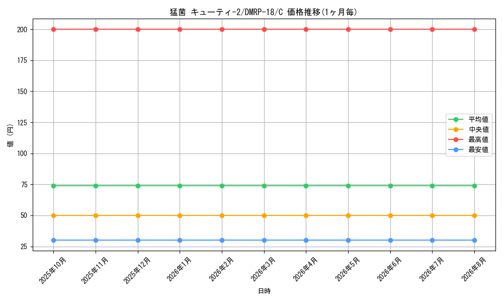 card_64798_series_65420_rarity_101888_graph