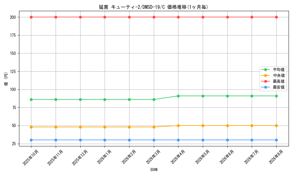 card_64798_series_65743_rarity_101888_graph