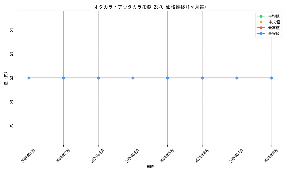 card_64995_series_65459_rarity_101888_graph
