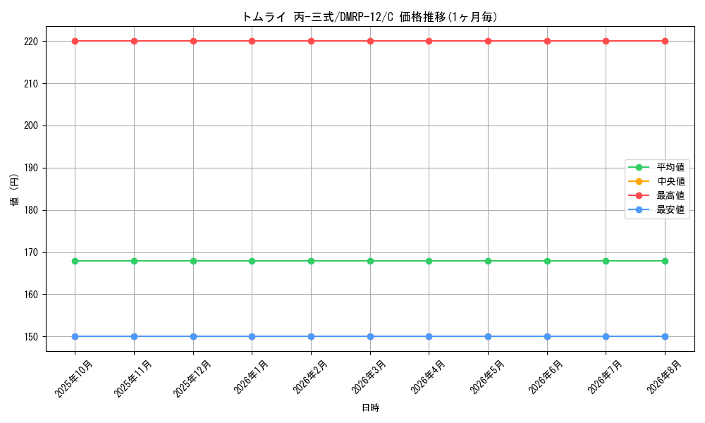 card_65010_series_65434_rarity_101888_graph