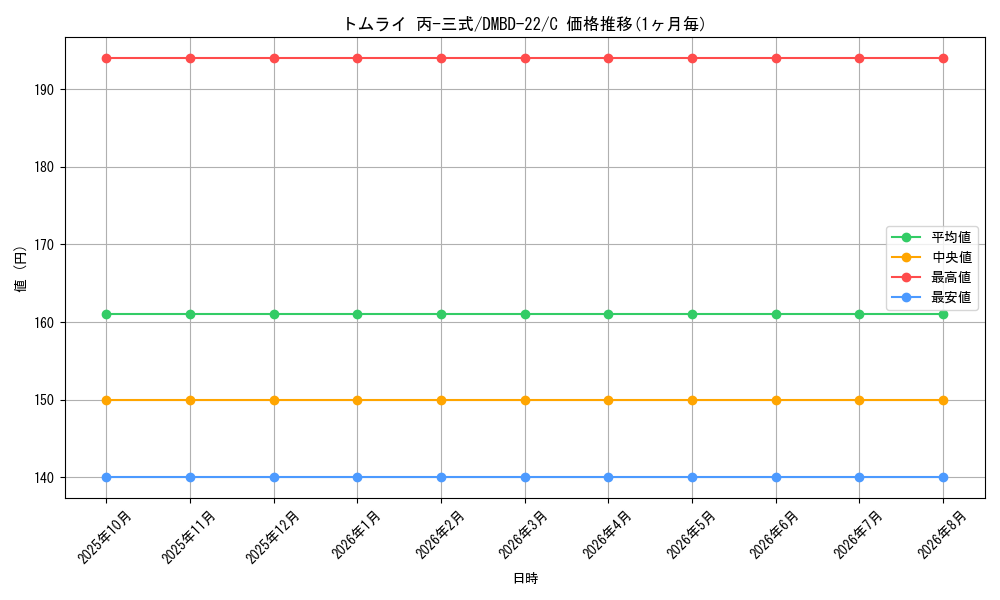 card_65010_series_65735_rarity_101888_graph