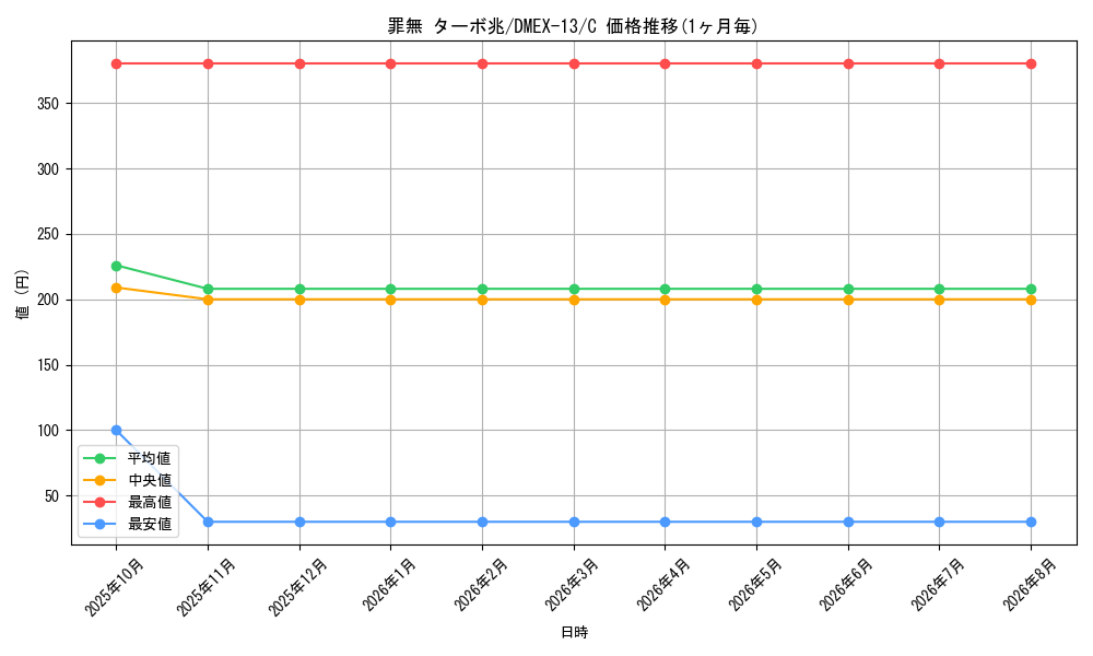 card_65011_series_65425_rarity_101888_graph