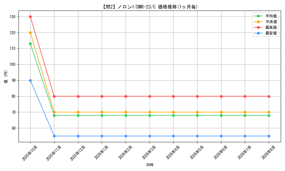 card_65014_series_65456_rarity_101888_graph