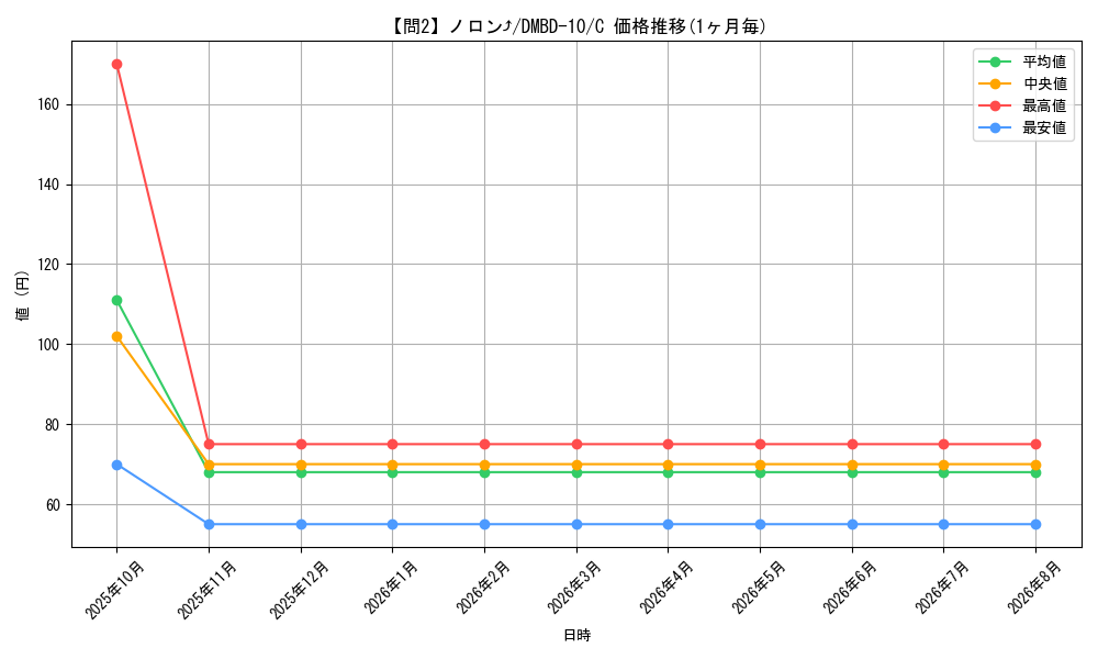 card_65014_series_65758_rarity_101888_graph