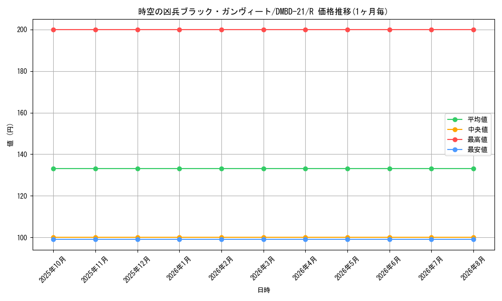 card_65030_series_65736_rarity_101829_graph