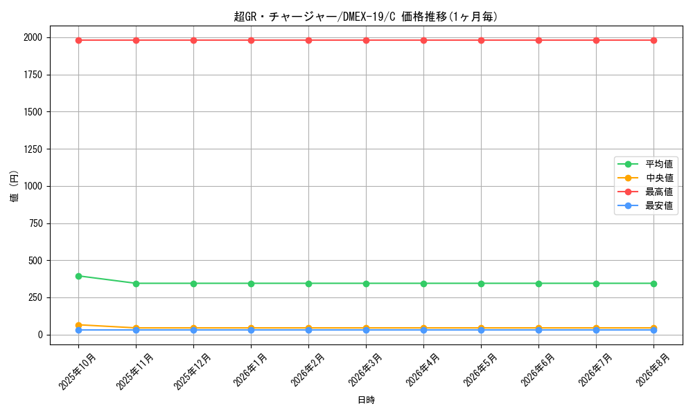 card_65133_series_65412_rarity_101888_graph