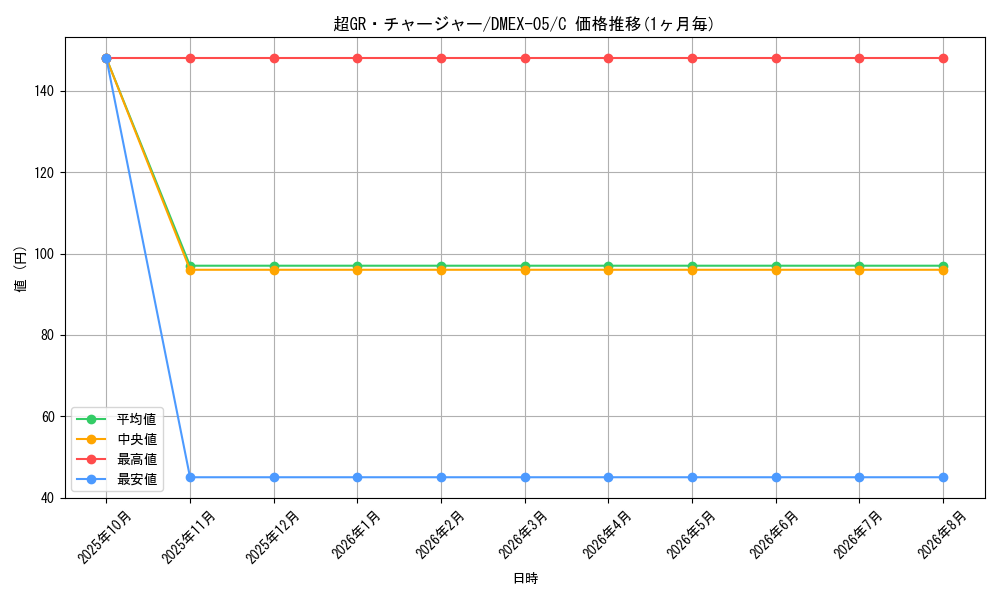 card_65133_series_65440_rarity_101888_graph