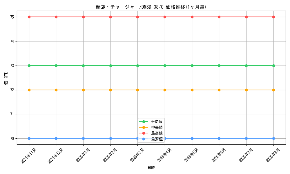 card_65133_series_65764_rarity_101888_graph