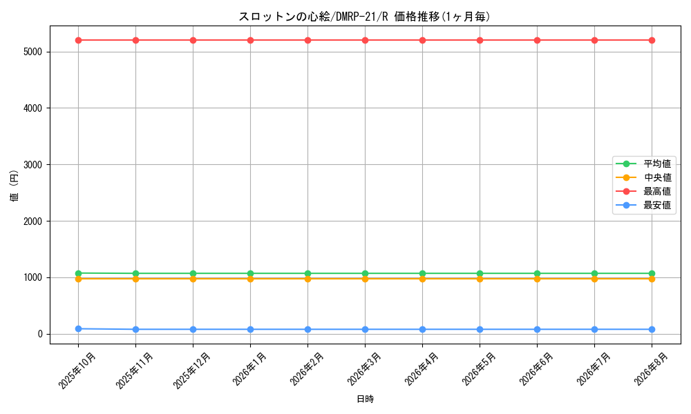 card_65446_series_65414_rarity_101829_graph