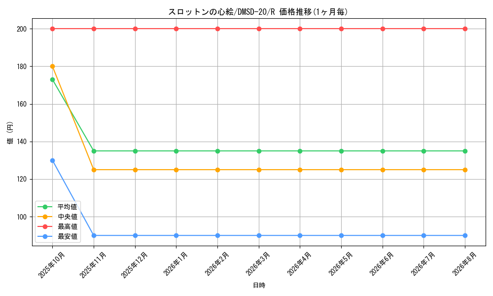 card_65446_series_65740_rarity_101829_graph