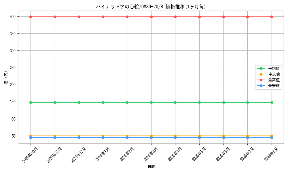 card_65459_series_65740_rarity_101829_graph