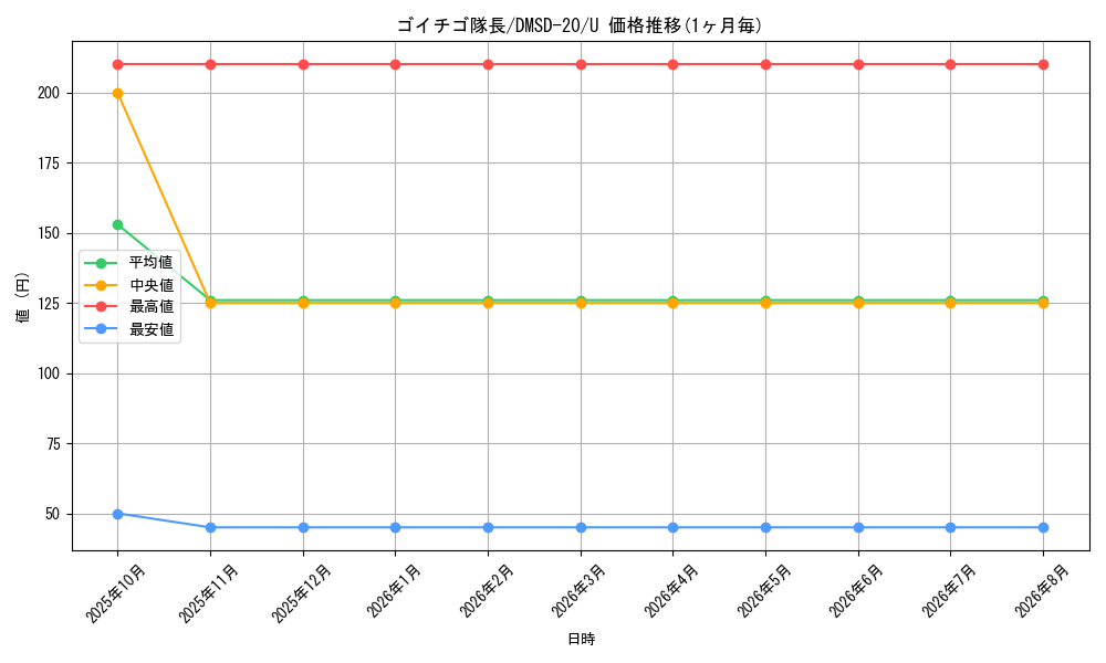 card_65491_series_65740_rarity_101855_graph