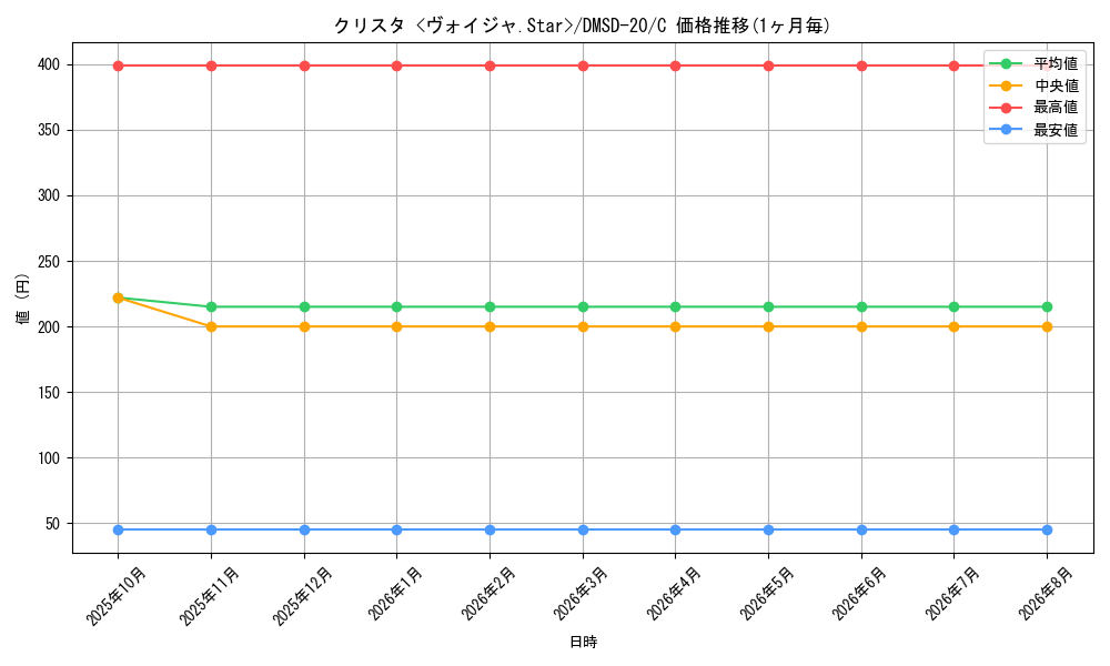 card_65505_series_65740_rarity_101888_graph