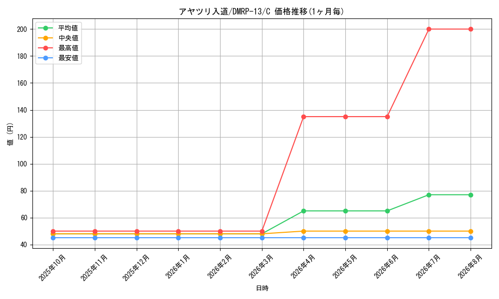 card_65563_series_65432_rarity_101888_graph