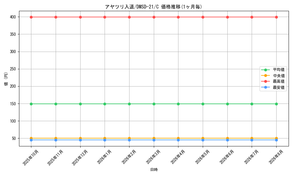 card_65563_series_65739_rarity_101888_graph