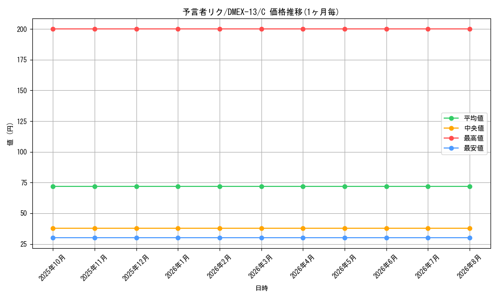 card_65576_series_65425_rarity_101888_graph
