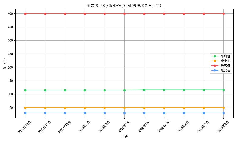 card_65576_series_65740_rarity_101888_graph