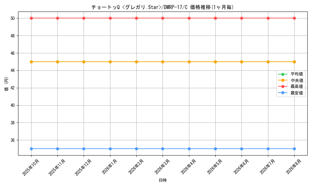 card_65578_series_65422_rarity_101888_graph