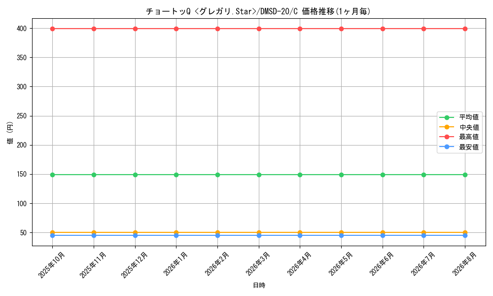 card_65578_series_65740_rarity_101888_graph