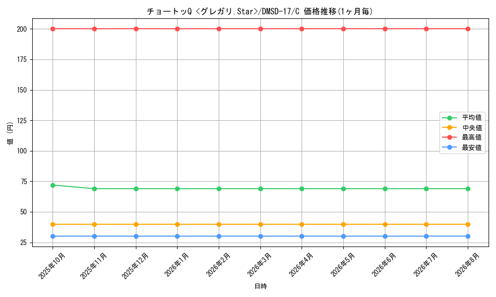 card_65578_series_65747_rarity_101888_graph