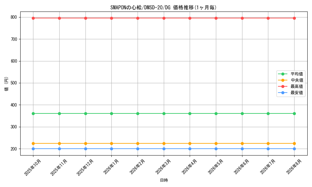 card_65583_series_65740_rarity_113200_graph