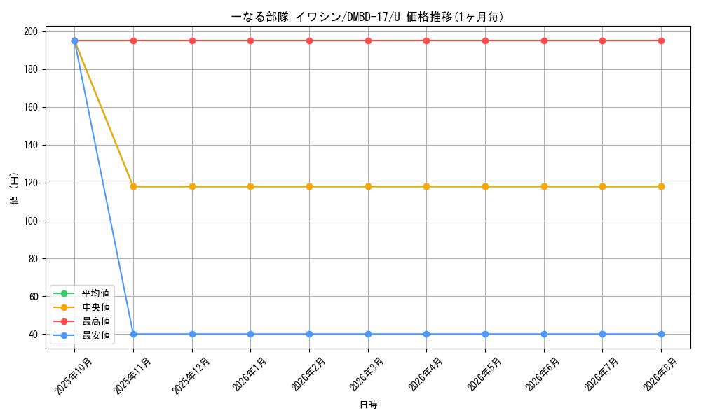 card_65637_series_65744_rarity_101855_graph