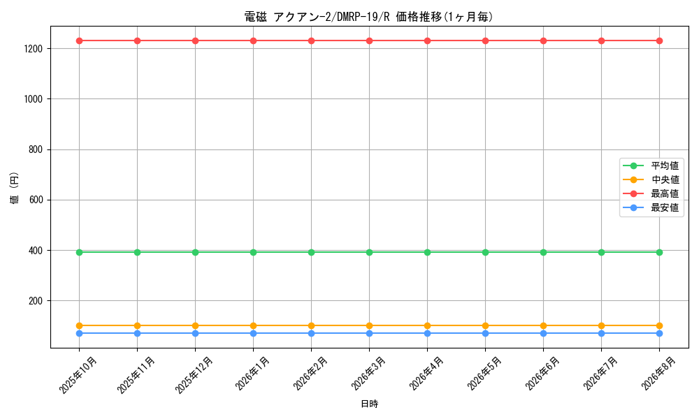 card_66156_series_65418_rarity_101829_graph
