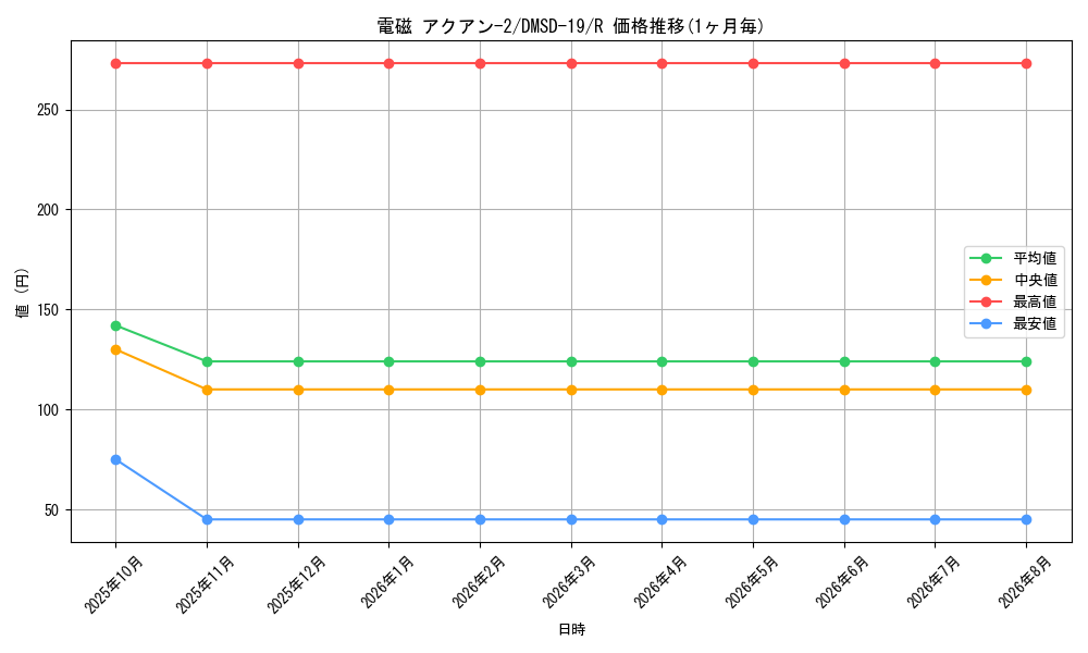 card_66156_series_65743_rarity_101829_graph