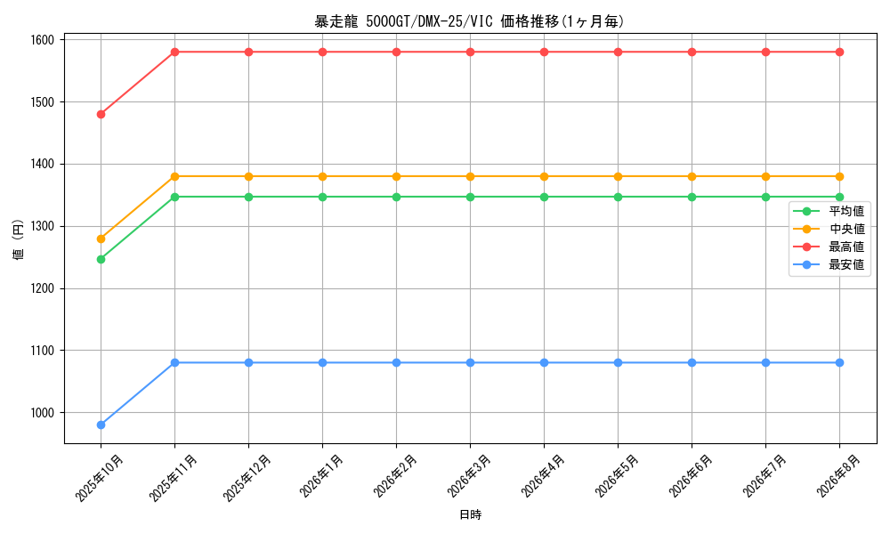 card_66290_series_65455_rarity_101920_graph