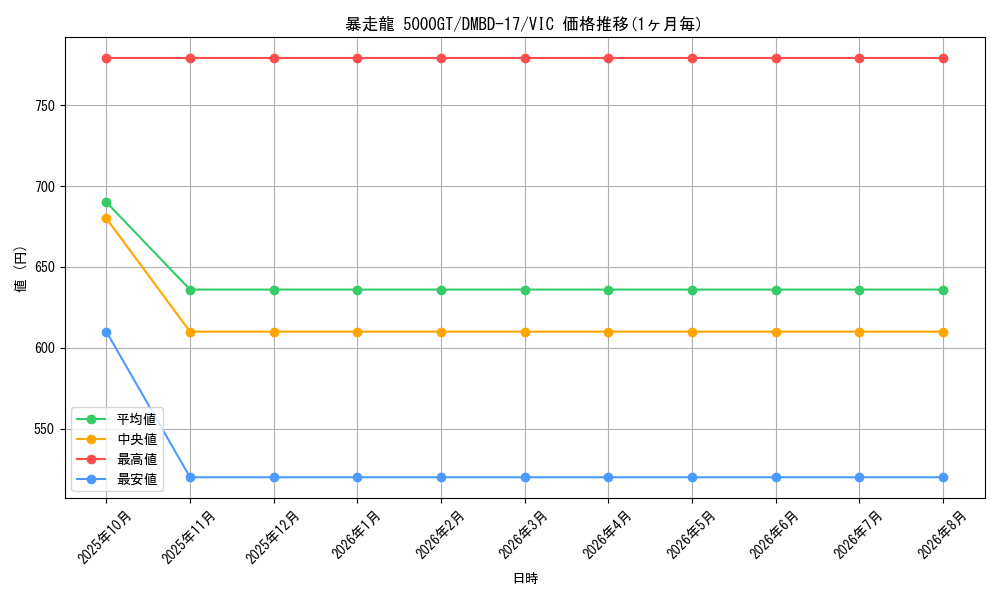 card_66290_series_65744_rarity_101920_graph