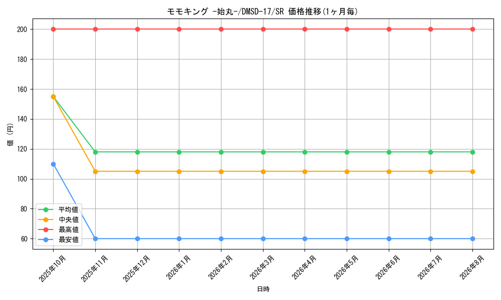 card_66316_series_65747_rarity_101779_graph