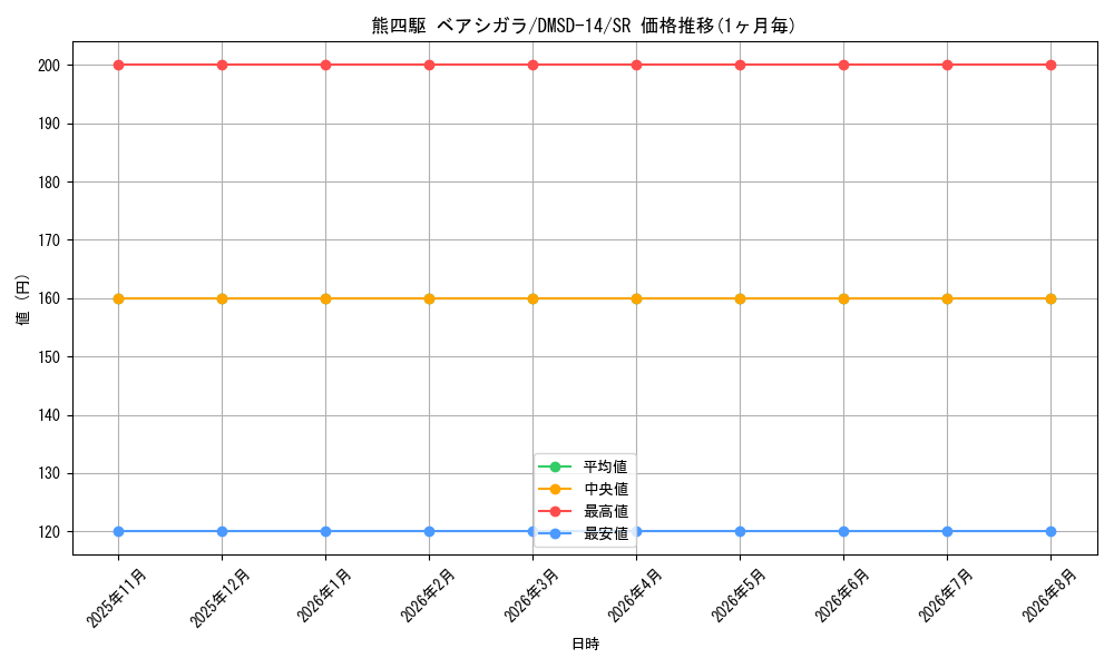card_66317_series_65754_rarity_101779_graph