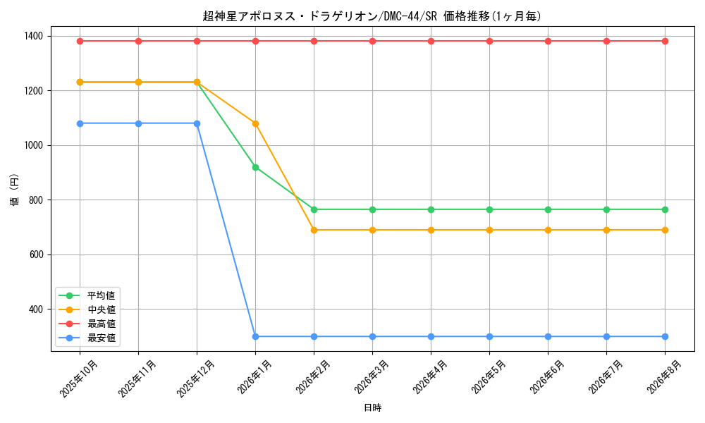 card_66566_series_65827_rarity_101779_graph