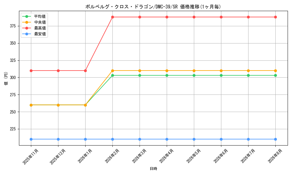 card_66568_series_65831_rarity_101779_graph