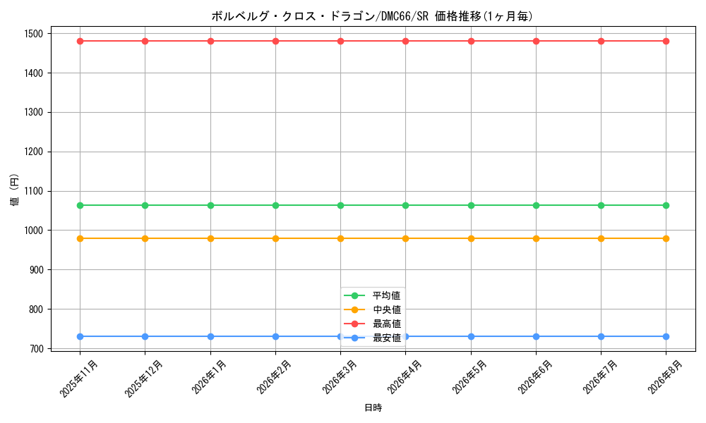 card_66568_series_74197_rarity_101779_graph