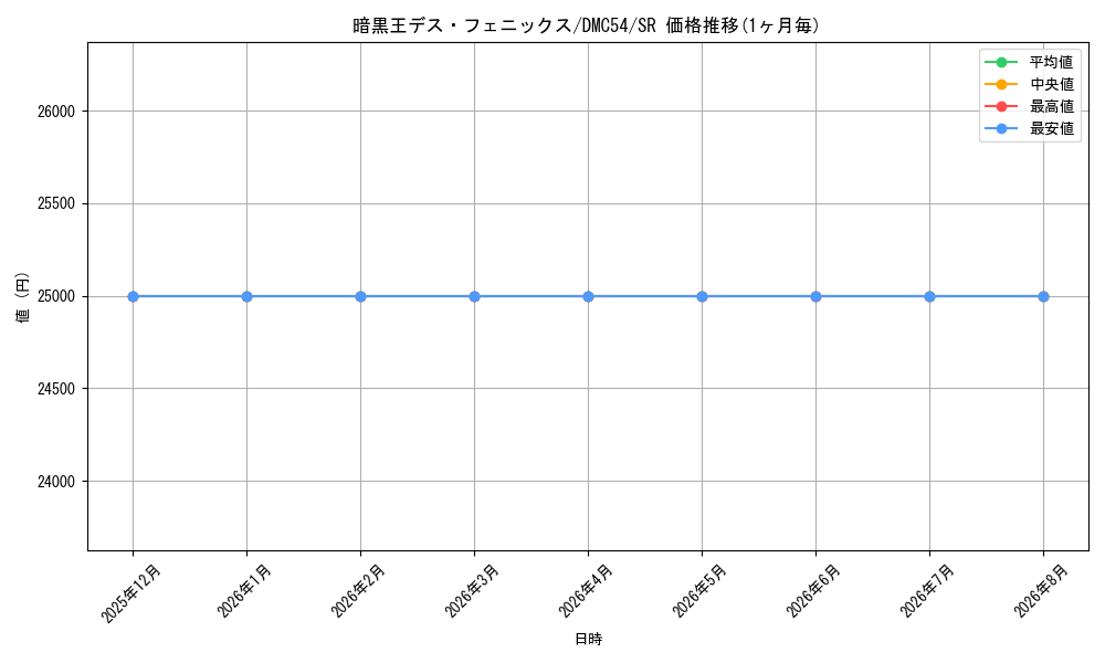card_66572_series_74721_rarity_101779_graph