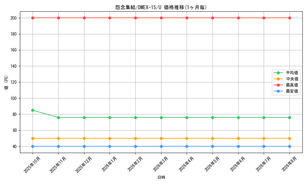 card_66631_series_65421_rarity_101855_graph
