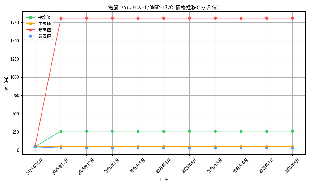 card_66822_series_65422_rarity_101888_graph