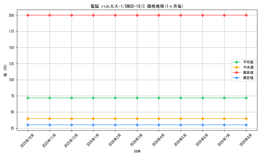 card_66822_series_65743_rarity_101888_graph