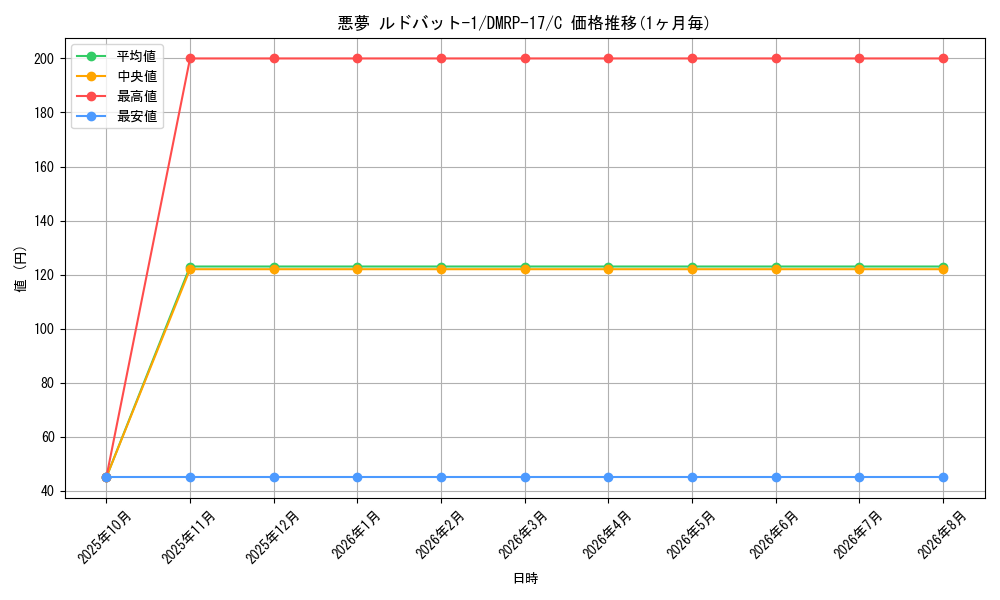 card_66830_series_65422_rarity_101888_graph