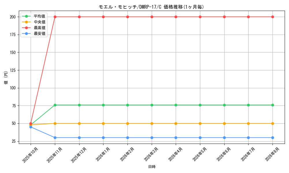 card_66837_series_65422_rarity_101888_graph
