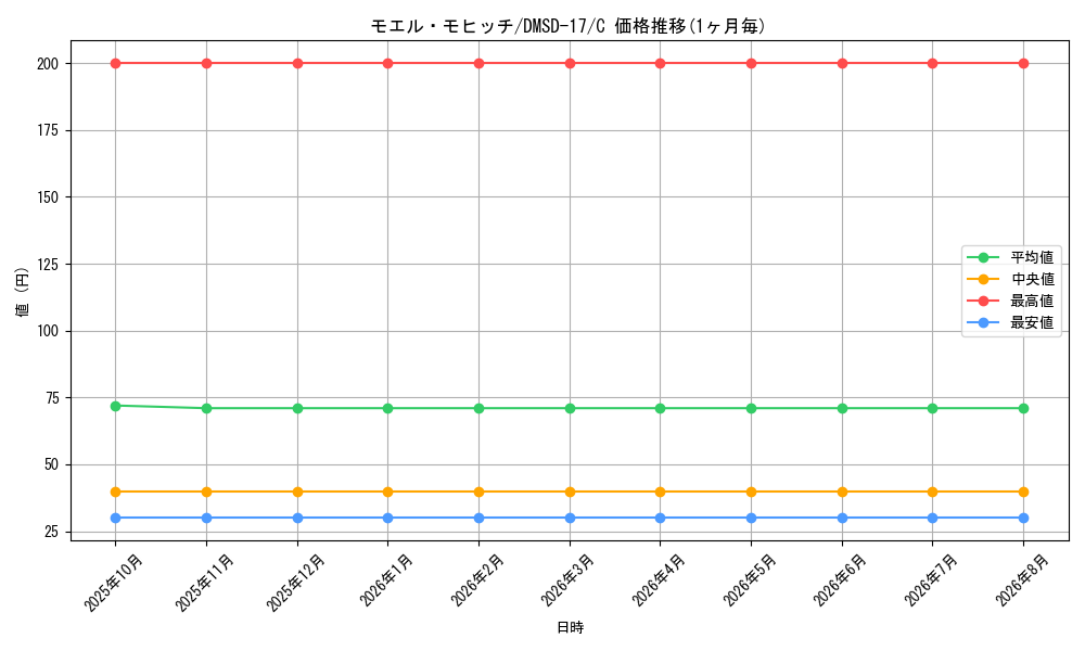 card_66837_series_65747_rarity_101888_graph