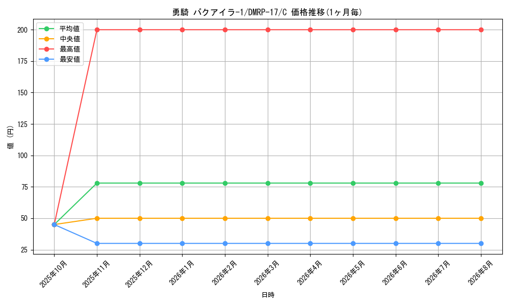 card_66839_series_65422_rarity_101888_graph