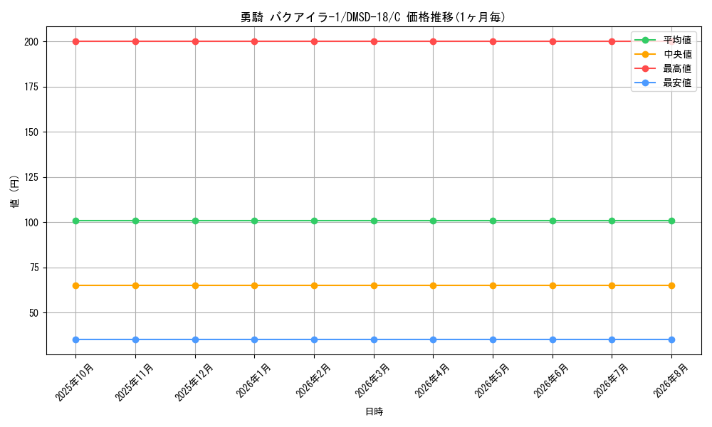 card_66839_series_65746_rarity_101888_graph