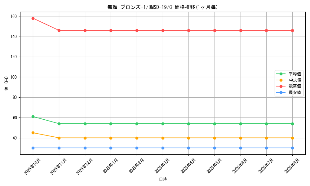 card_66846_series_65743_rarity_101888_graph