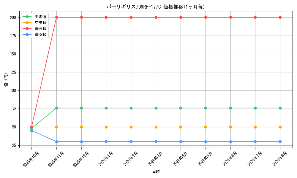 card_66848_series_65422_rarity_101888_graph