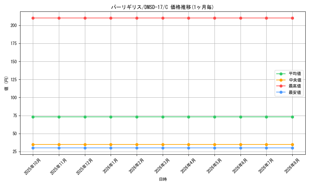 card_66848_series_65747_rarity_101888_graph