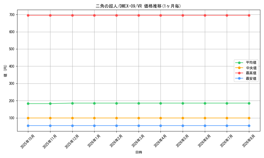 card_67018_series_65431_rarity_101809_graph