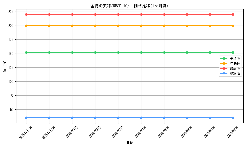 card_67245_series_65762_rarity_101855_graph
